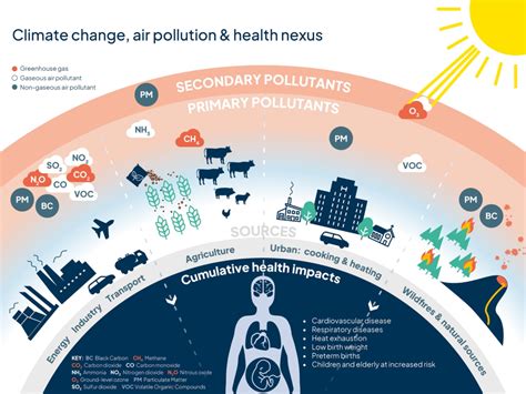 how are weather and climate related to air quality